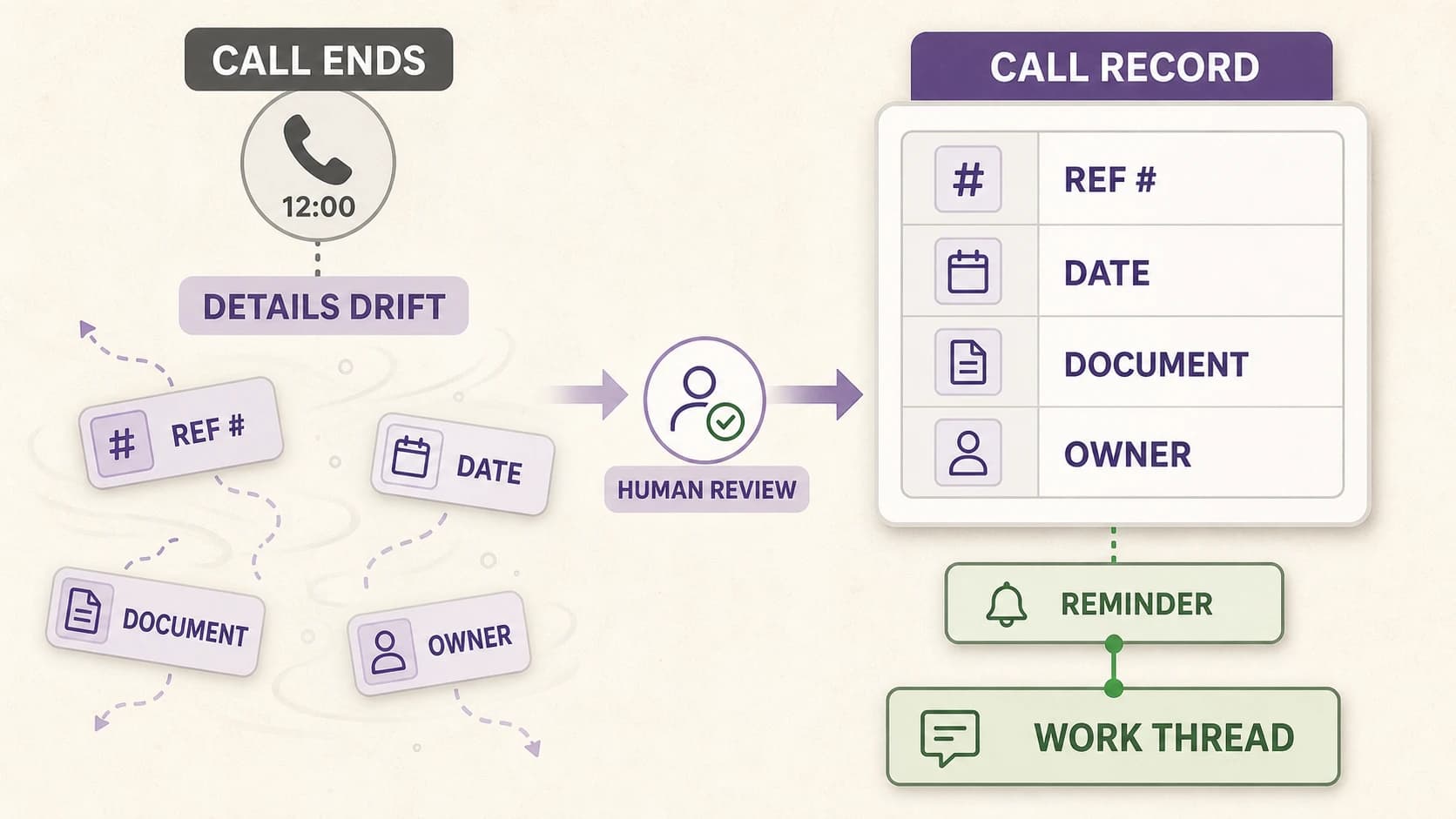 Diagram comparing call details drifting away after a call with the same reference number, date, document, and owner organized in a human-reviewed call record connected to a reminder and work thread