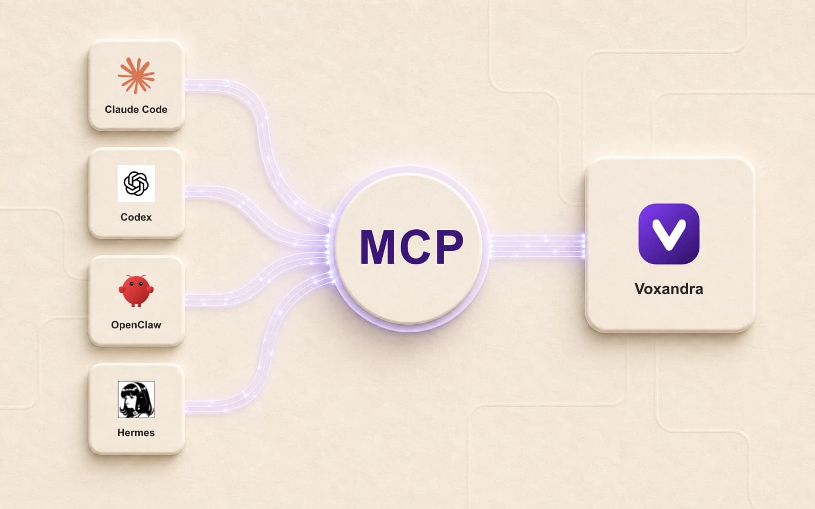 Claude Code, Codex, OpenClaw, and Hermes connecting through the read-only MCP server to Voxandra
